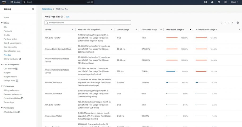 AWS usage page