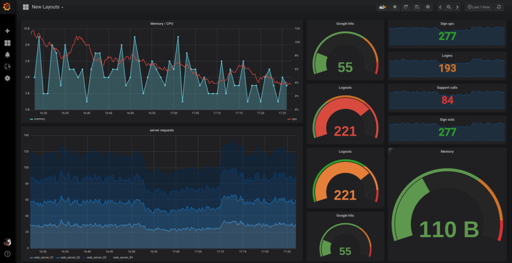 Grafana dashboards